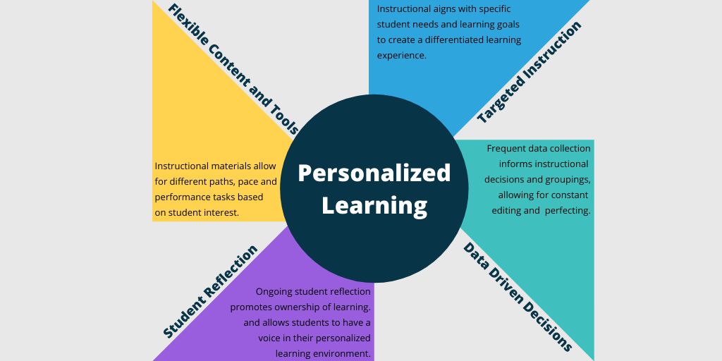 What Is Personalized Learning Dyknow