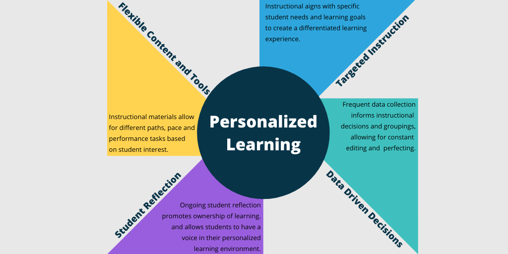  What Is Personalized Learning Dyknow