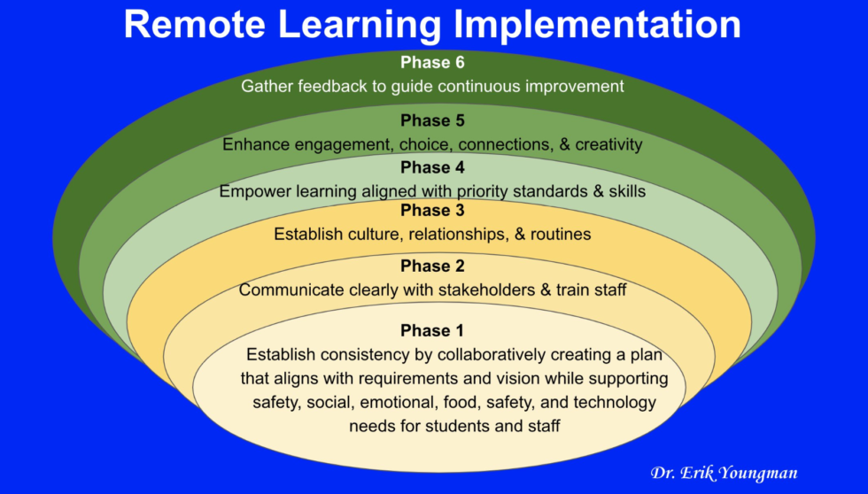 6 Steps To Implement Remote Learning - Dyknow